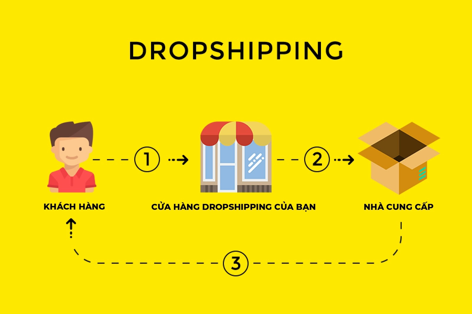 TOP 14 mô hình Dropshipping Việt Nam và nước ngoài uy tín nhất 2023 - Droppii Mall