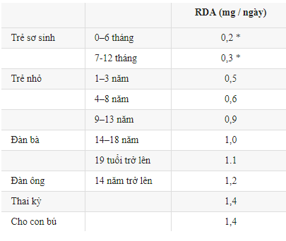 Lượng khuyến nghị RDA