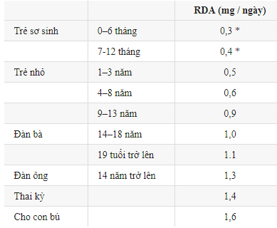 Những giá trị Riboflavin (Vitamin B2) trên đại diện cho lượng hàng ngày đủ để đáp ứng yêu cầu của hầu hết mọi người.