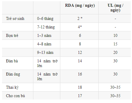 Lượng khuyến nghị RDA hoặc lượng niacin đủ dùng