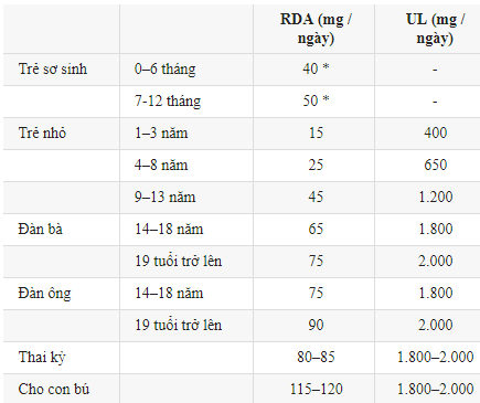 Bảng lượng khuyến nghị