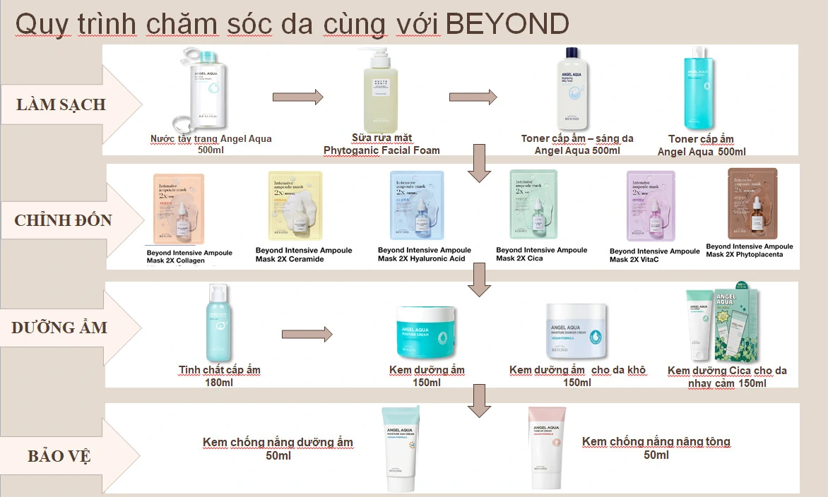 Quy Trình Chăm Sóc Da Với Beyond - Droppii Mall